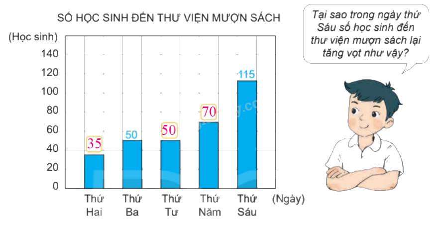 Toán lớp 4 trang 39 - Bài 50: Biểu đồ cột - SGK Kết nối tri thức 4