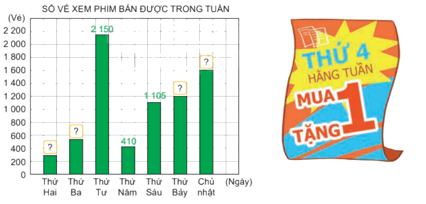Toán lớp 4 trang 39 - Bài 50: Biểu đồ cột - SGK Kết nối tri thức 7