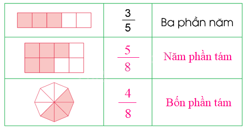 Toán lớp 4 trang 4 - Bài 53: Khái niệm phân số - SGK Cánh diều 0 4