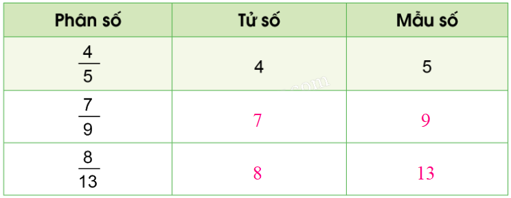 Toán lớp 4 trang 4 - Bài 53: Khái niệm phân số - SGK Cánh diều 11