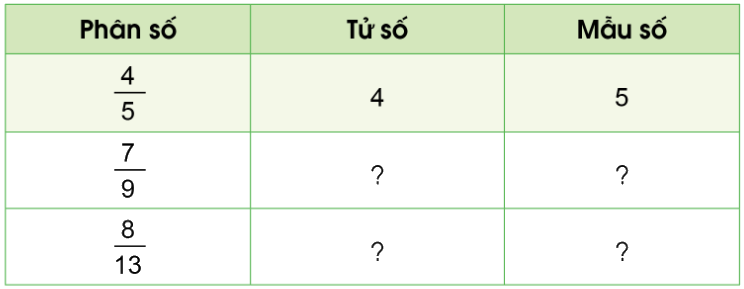 Toán lớp 4 trang 4 - Bài 53: Khái niệm phân số - SGK Cánh diều 10