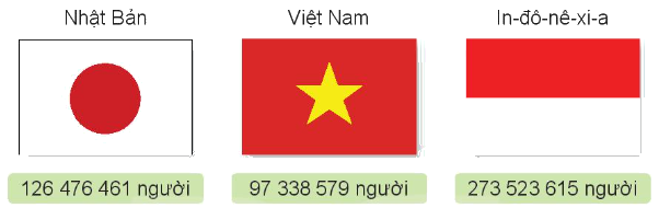 Toán lớp 4 trang 42 - Bài 12: Các số trong phạm vi lớp triệu - SGK Kết nối tri thức 1