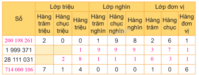 Toán lớp 4 trang 42 - Bài 12: Các số trong phạm vi lớp triệu - SGK Kết nối tri thức 7