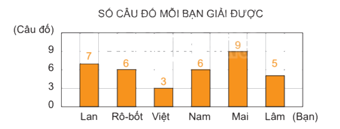 Toán lớp 4 trang 47 - Bài 52: Luyện tập chung - SGK Kết nối tri thức 1
