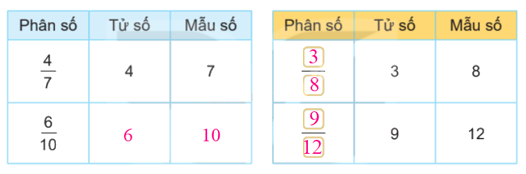 Toán lớp 4 trang 50 - Bài 53: Khái niệm phân số - SGK Kết nối tri thức 1 2