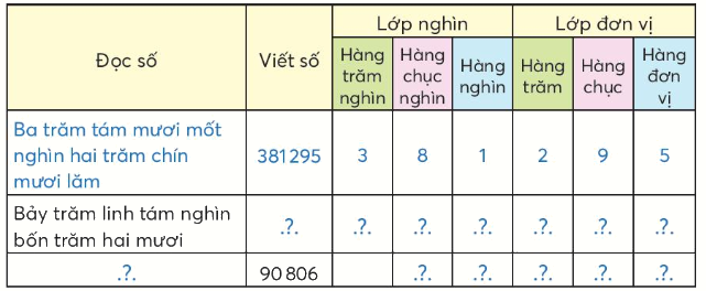 Toán lớp 4 trang 57 - Bài 24: Các số có sáu chữ số - Hàng và lớp - SGK Chân trời sáng tạo 5