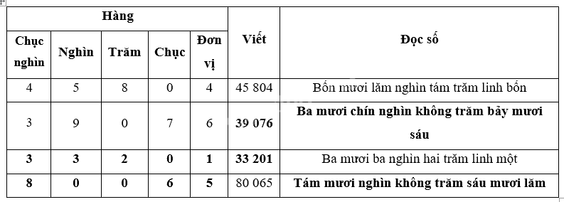 Toán lớp 4 trang 6 - Bài 1: Ôn tập về các số trong phạm vi 100 000 - SGK Bình Minh 0 2