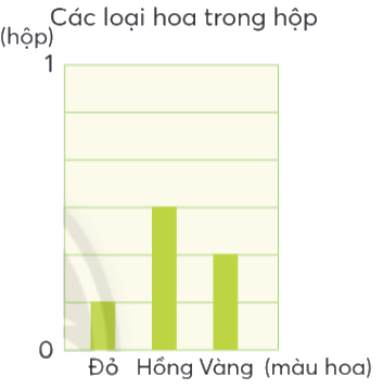 Toán lớp 4 trang 62 - Bài 73: Em làm được những gì - SGK Chân trời sáng tạo 1
