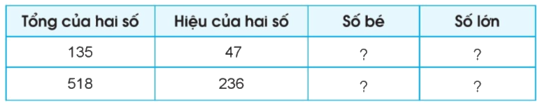Toán lớp 4 trang 74 - Bài 30: Luyện tập chung - SGK Cánh diều 3