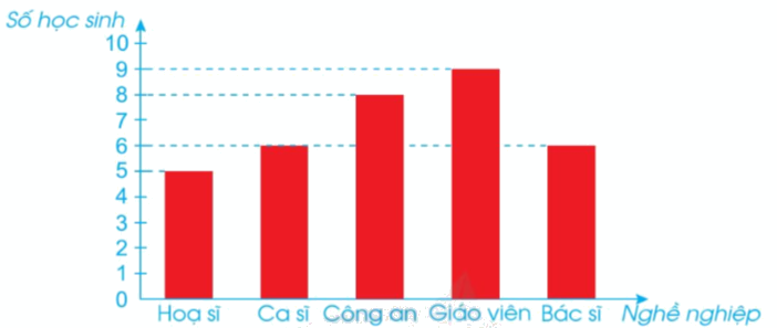 Toán lớp 4 trang 79 - Bài 88: Biểu đồ cột - SGK Cánh diều 1