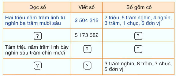 Toán lớp 4 trang 80 - Bài 153: Ôn tập về số tự nhiên - SGK Bình Minh 1