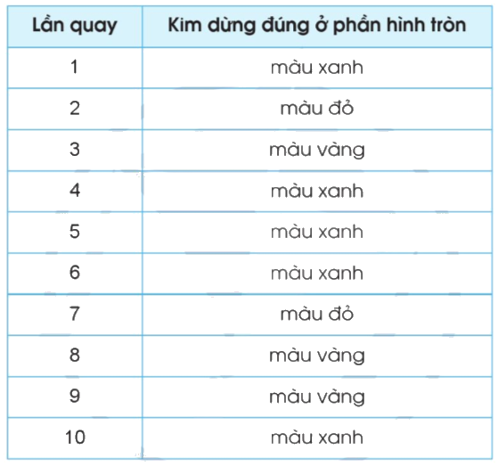 Toán lớp 4 trang 83 - Bài 89: Kiểm đếm số lần xuất hiện của một sự kiện - SGK Cánh diều 4