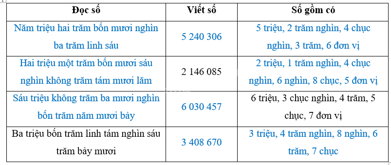 Toán lớp 4 trang 96 - Bài 82: Ôn tập về số tự nhiên - SGK Bình Minh 0 2