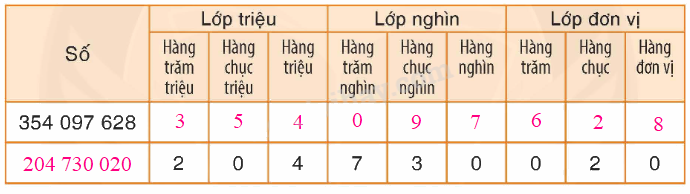 Toán lớp 4 trang 96 - Bài 82: Ôn tập về số tự nhiên - SGK Bình Minh 4