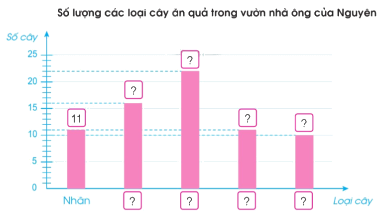 Toán lớp 4 trang 96 - Bài 95: Ôn tập về một số yếu tố thống kê và xác suất - SGK Cánh diều 3