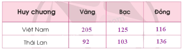 Toán lớp 4 trang 96 - Bài 95: Ôn tập về một số yếu tố thống kê và xác suất - SGK Cánh diều 7