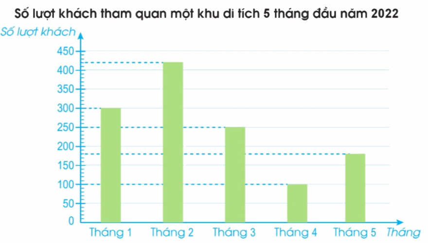 Toán lớp 4 trang 96 - Bài 95: Ôn tập về một số yếu tố thống kê và xác suất - SGK Cánh diều 8