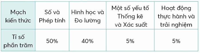 Toán lớp 5 Bài 101. Ôn tập một số yếu tố thống kê - SGK chân trời sáng tạo 14