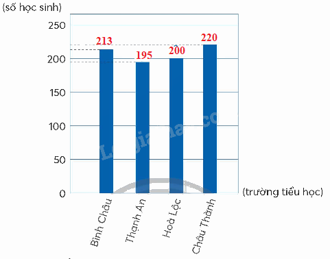 Toán lớp 5 Bài 101. Ôn tập một số yếu tố thống kê - SGK chân trời sáng tạo 7