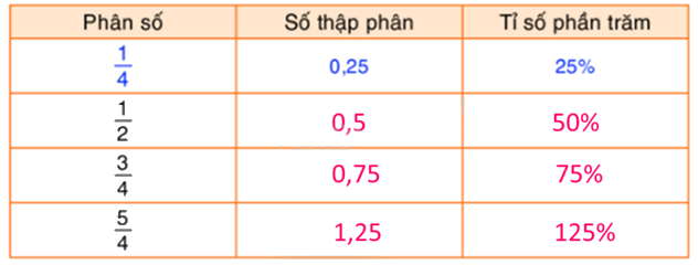 Toán lớp 5 Bài 106. Ôn tập chủ đề 5 - SGK Bình Minh 2
