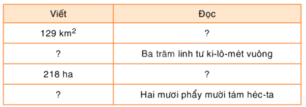 Toán lớp 5 Bài 108. Ki-lô-mét vuông. Héc-ta - SGK Bình Minh 1