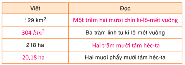 Toán lớp 5 Bài 108. Ki-lô-mét vuông. Héc-ta - SGK Bình Minh 2