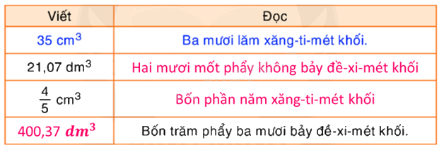 Toán lớp 5 Bài 112. Xăng-ti-mét khối. Đề-xi-mét khối - SGK Bình Minh 0 2