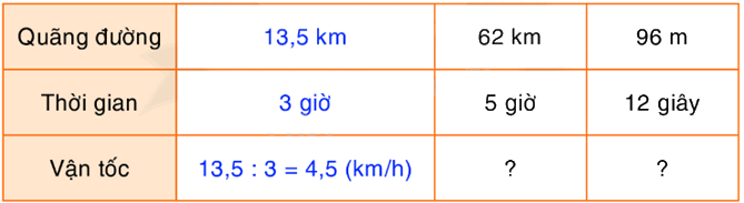 Toán lớp 5 Bài 136. Bài toán về tìm vận tốc - SGK Bình Minh 0 1