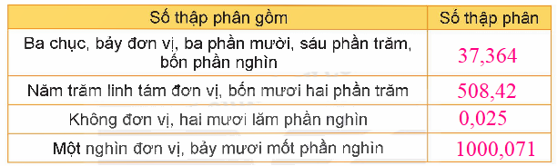 Toán lớp 5 Bài 14. Luyện tập chung - SGK kết nối tri thức 0 2