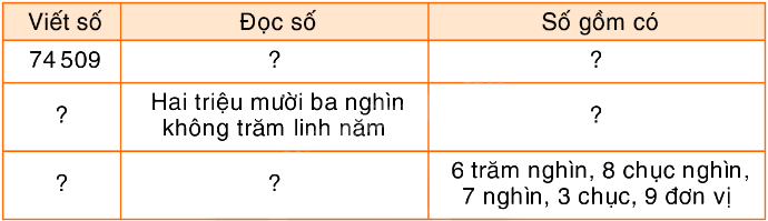 Toán lớp 5 Bài 145. Ôn tập số tự nhiên - SGK Bình Minh 0 1