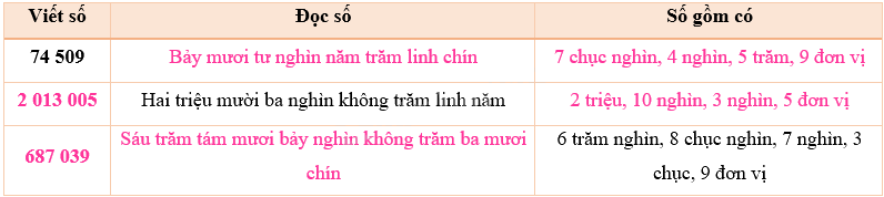 Toán lớp 5 Bài 145. Ôn tập số tự nhiên - SGK Bình Minh 0 2
