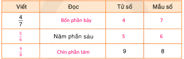 Toán lớp 5 Bài 146. Ôn tập phân số - GK Bình Minh 4