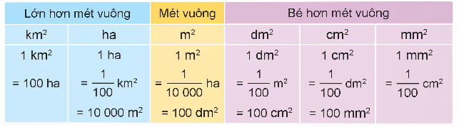 Toán lớp 5 Bài 16. Các đơn vị đo diện tích - SGK kết nối tri thức 6