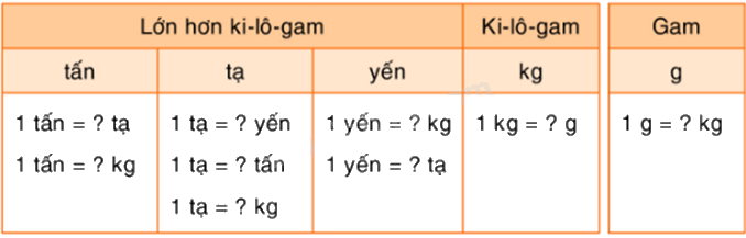 Toán lớp 5 Bài 163. Ôn tập về khối lượng và dung tích - SGK Bình Minh 0 1