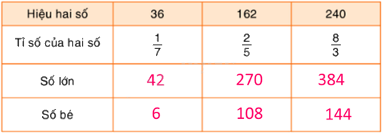 Toán lớp 5 Bài 21. Luyện tập - SGK Bình Minh 2
