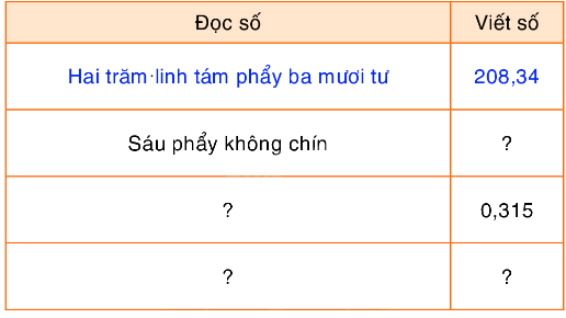Toán lớp 5 Bài 25. Số thập phân (tiếp theo) - SGK Bình Minh 0 1