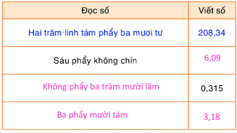 Toán lớp 5 Bài 25. Số thập phân (tiếp theo) - SGK Bình Minh 2