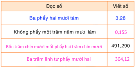 Toán lớp 5 Bài 26. Luyện tập - SGK Bình Minh 2