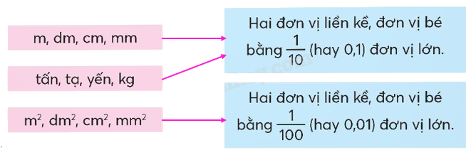 Toán lớp 5 Bài 27. Em làm được những gì? - SGK chân trời sáng tạo 0 2