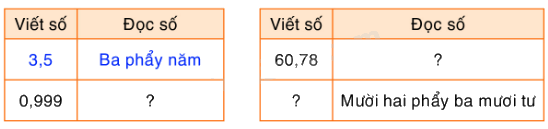 Toán lớp 5 Bài 35. Luyện tập chung - SGK Bình Minh 1