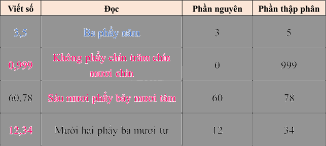 Toán lớp 5 Bài 35. Luyện tập chung - SGK Bình Minh 2