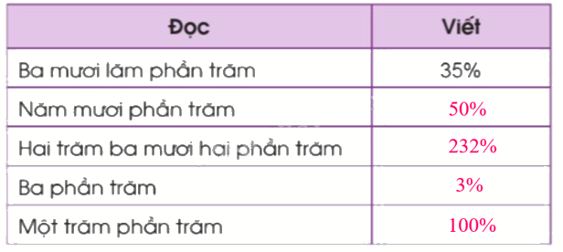 Toán lớp 5 Bài 40. Tỉ số phần trăm - SGK cánh diều 2
