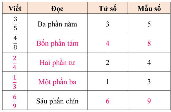 Toán lớp 5 Bài 5. Ôn tập về phân số - SGK Bình Minh 2