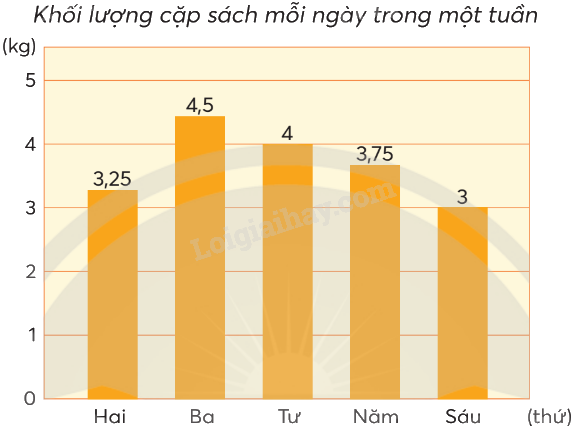 Toán lớp 5 Bài 55. Ôn tập một số yếu tố thống kê và xác suất - SGK chân trời sáng tạo 1
