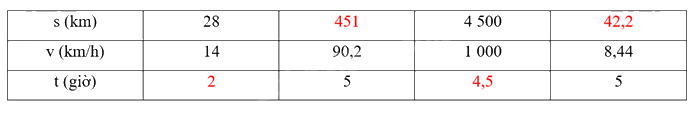 Toán lớp 5 Bài 60. Quãng đường, thời gian của một chuyển động đều - SGK Kết nối tri thức với cuộc sống 5
