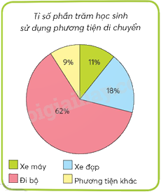 Toán lớp 5 Bài 62. Biểu đồ hình quạt - SGK chân trời sáng tạo 1