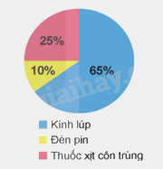 Toán lớp 5 Bài 64. Biểu đồ hình quạt - SGK Kết nối tri thức với cuộc sống 2