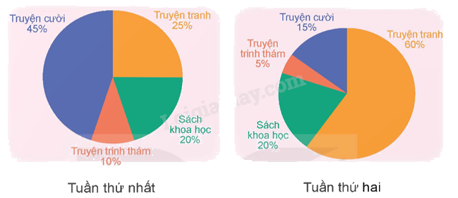 Toán lớp 5 Bài 64. Biểu đồ hình quạt - SGK Kết nối tri thức với cuộc sống 7