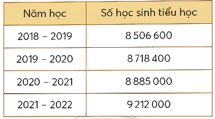 Toán lớp 5 Bài 7. Em làm được những gì - SGK chân trời sáng tạo 0 1