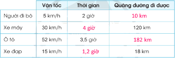 Toán lớp 5 Bài 74. Quãng đường, thời gian trong chuyển động đều - SGK cánh diều 2